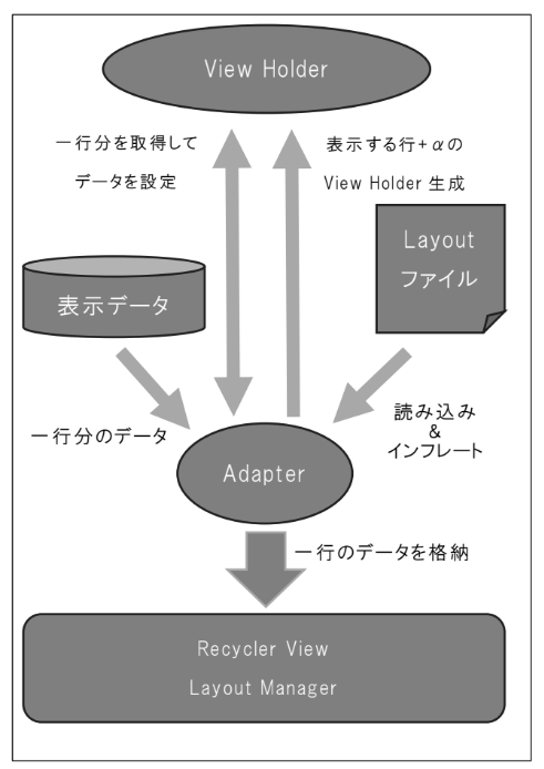 RecyclerViewの働き